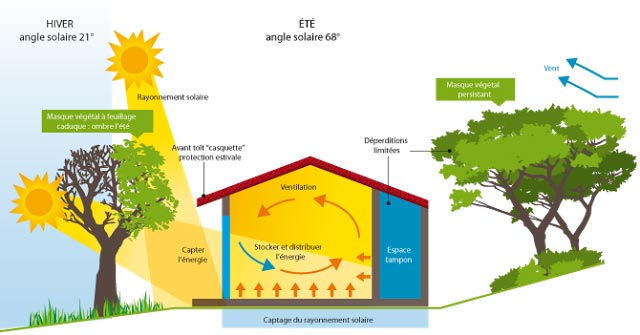conception bioclimatique-1